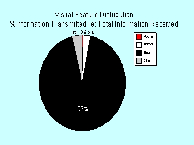 pie graph of visual feature distribution
