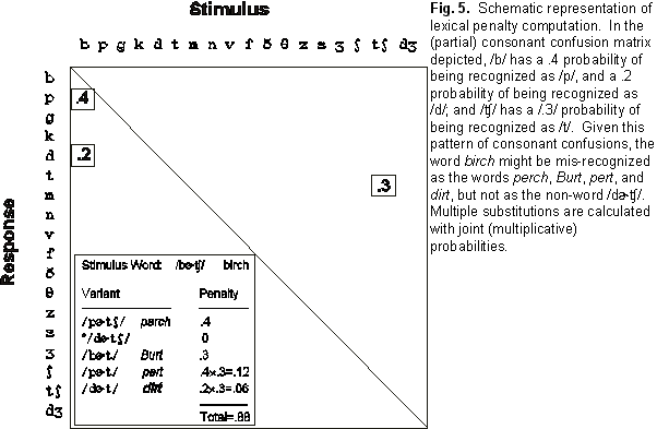 graph of stimulus v. response